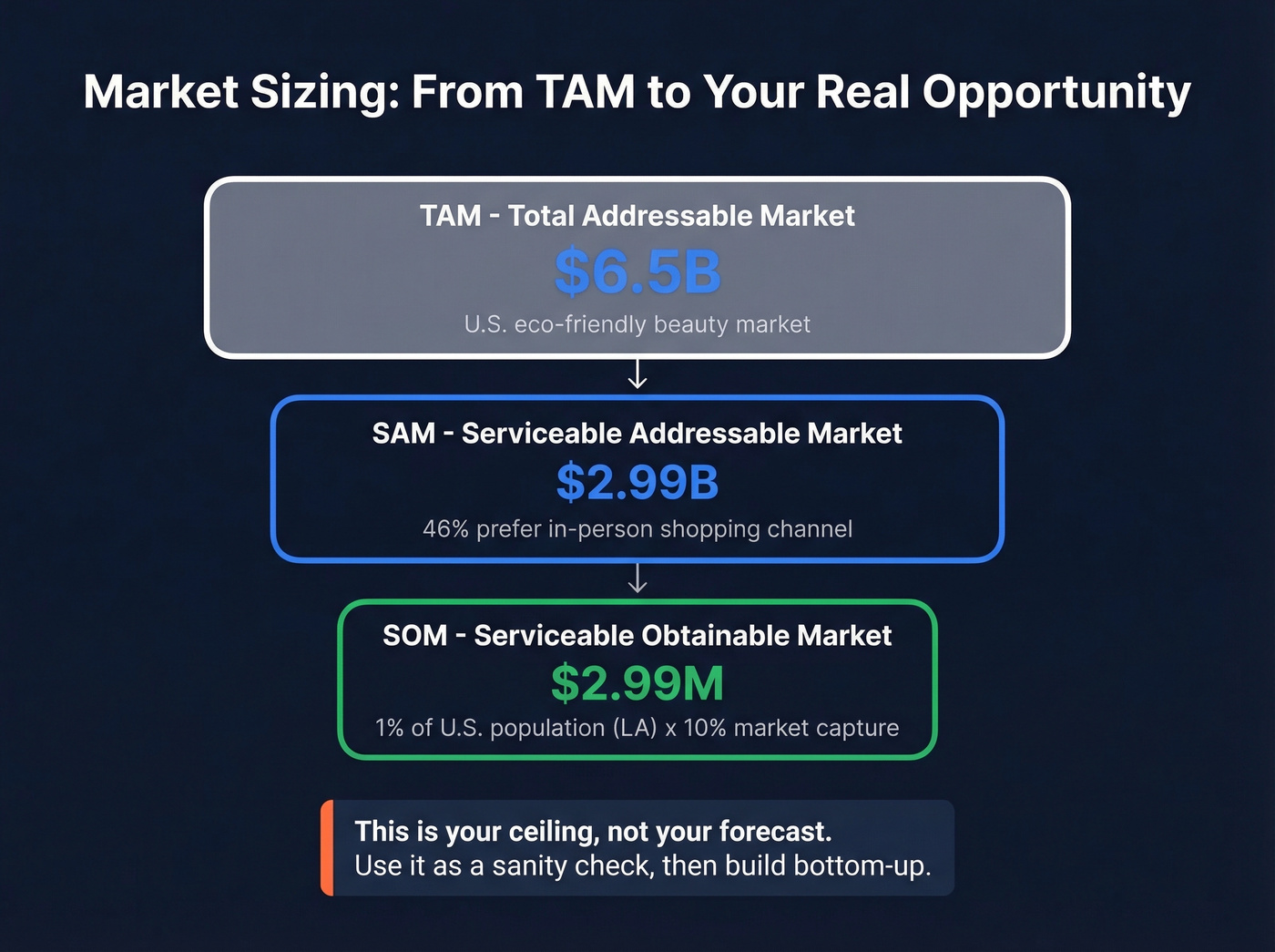 TAM SAM SOM funnel with real dollar examples
