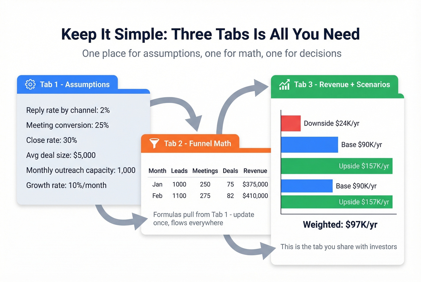 Three-tab spreadsheet structure for sales forecasting