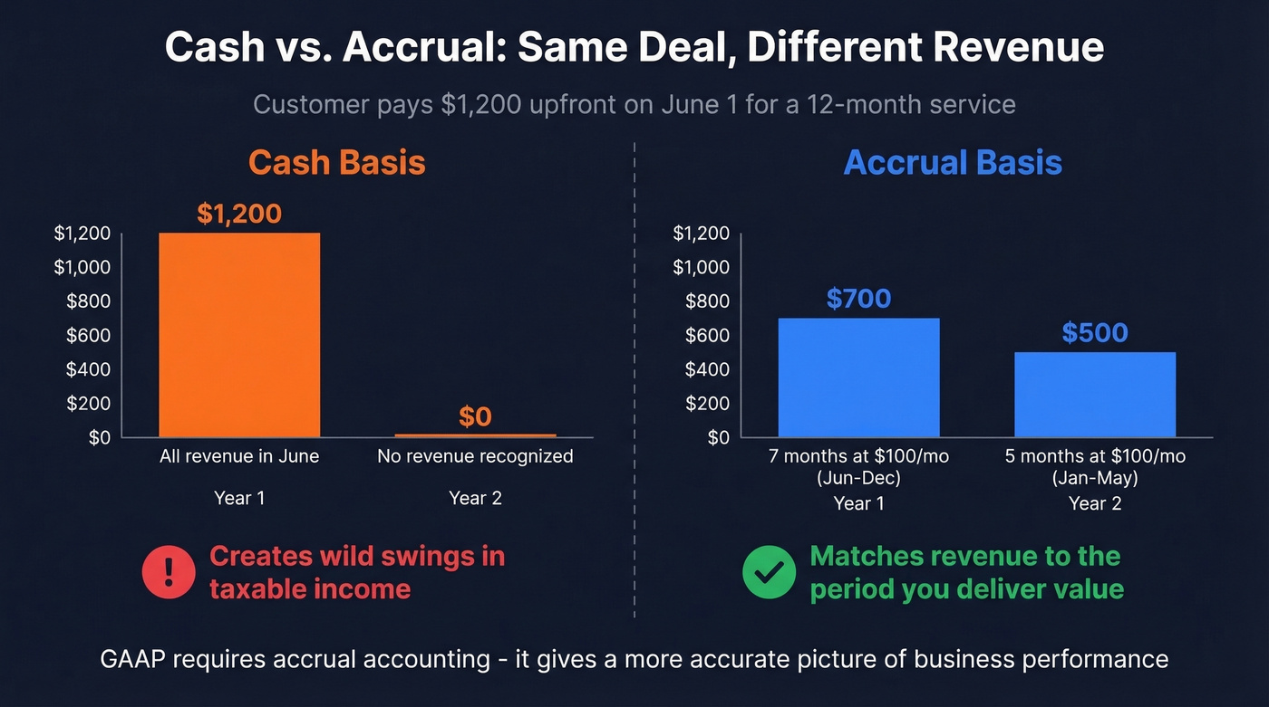 Cash vs accrual accounting revenue recognition comparison