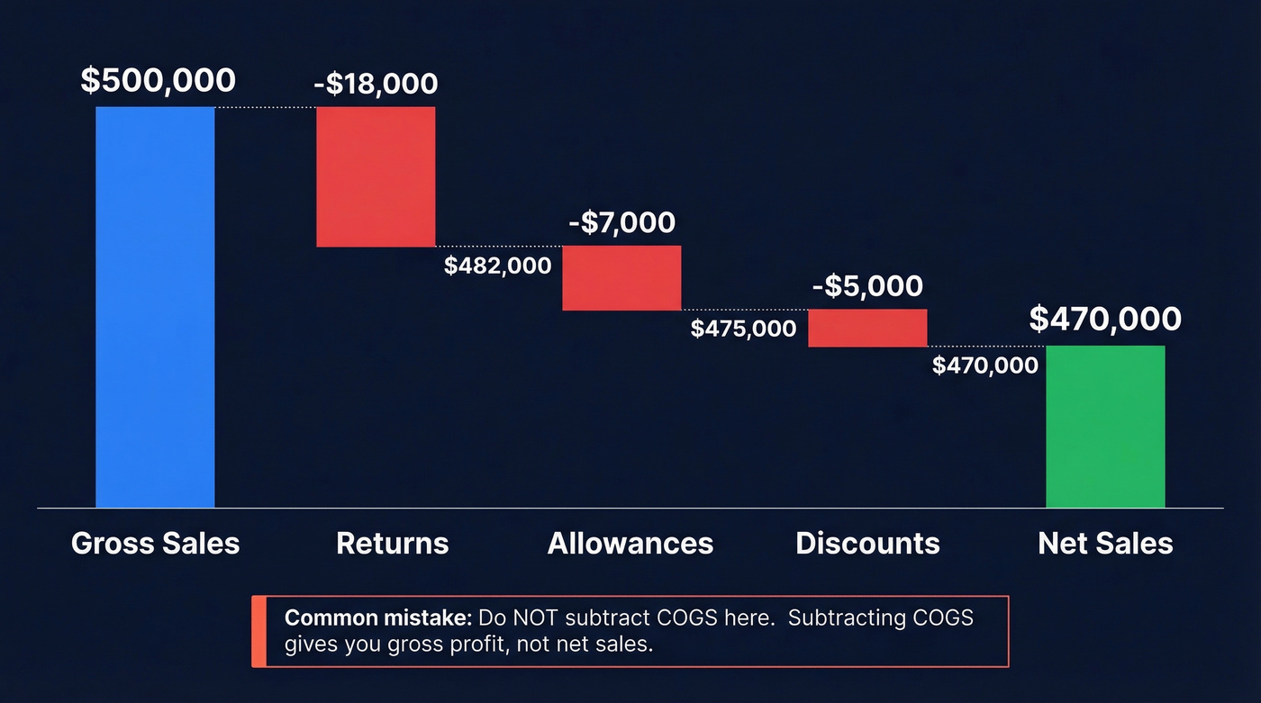 Net sales revenue calculation waterfall chart with deductions