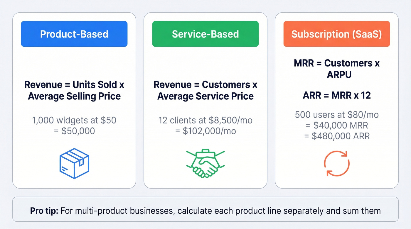 Three revenue formulas for product, service, and SaaS models