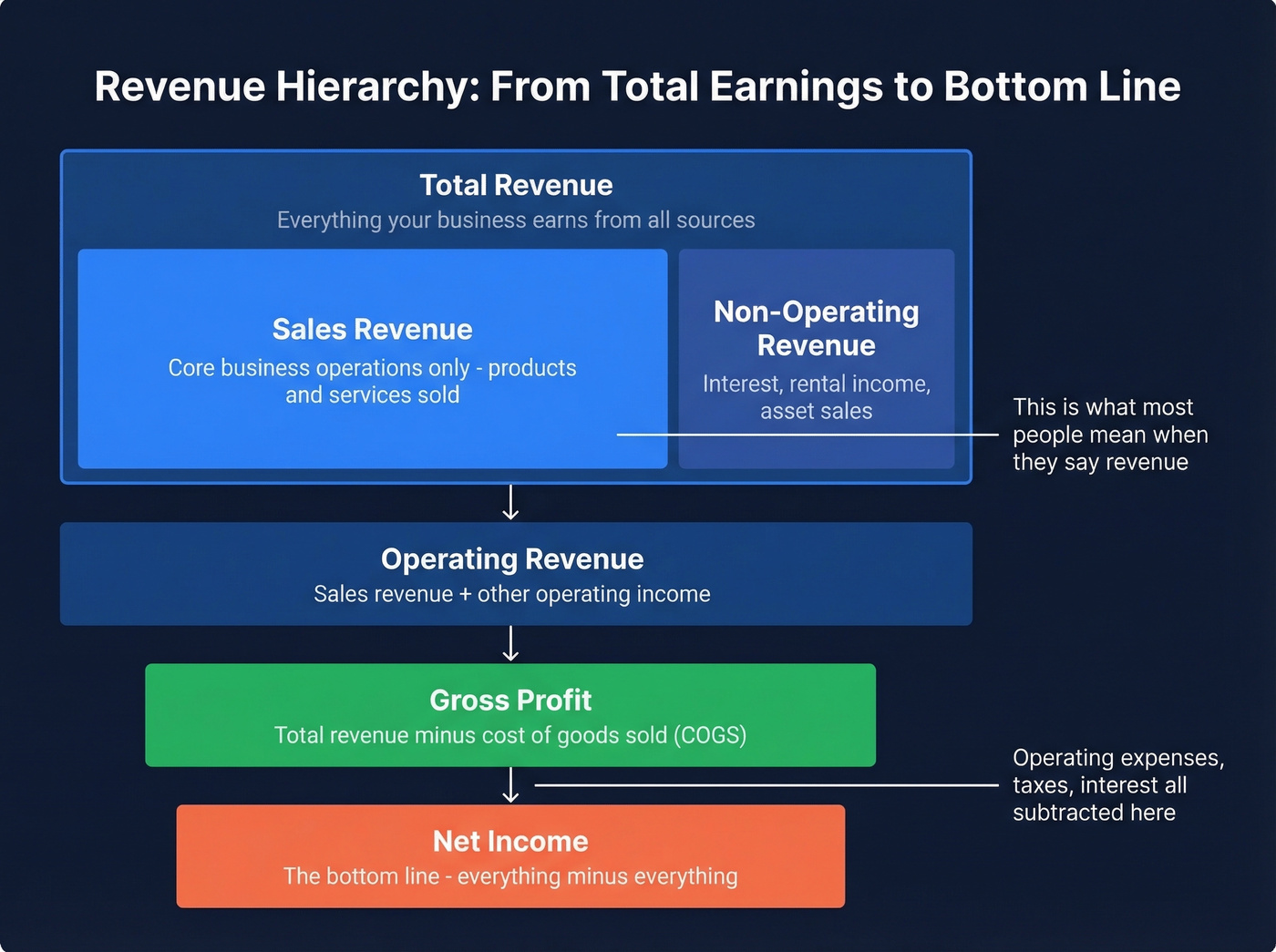 Revenue hierarchy from sales revenue to net income