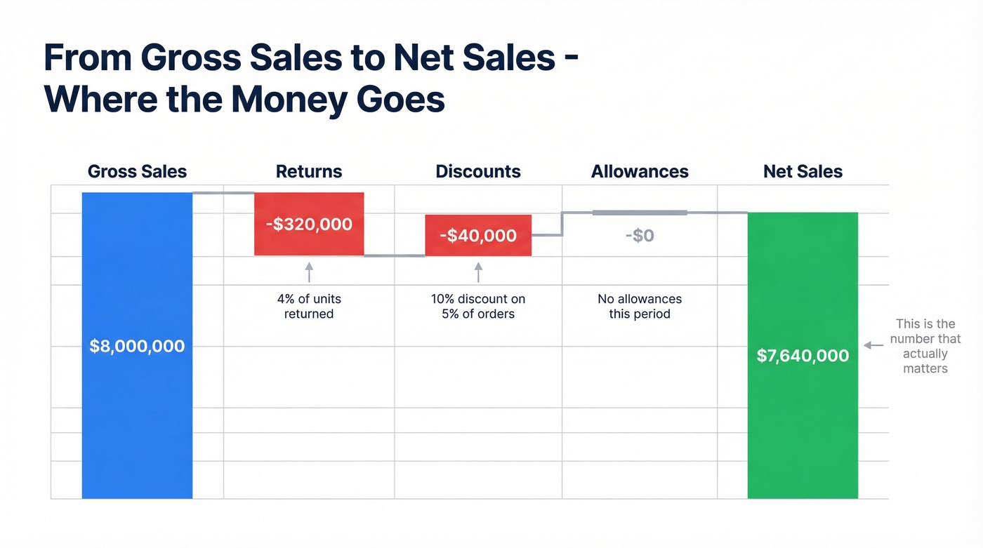 Visual breakdown of gross to net sales waterfall