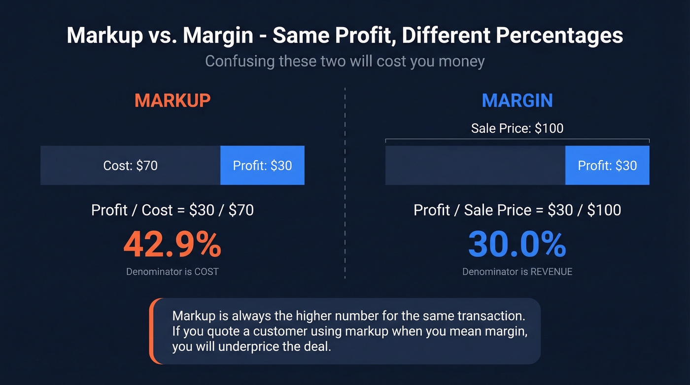 Side-by-side comparison of markup versus margin calculation