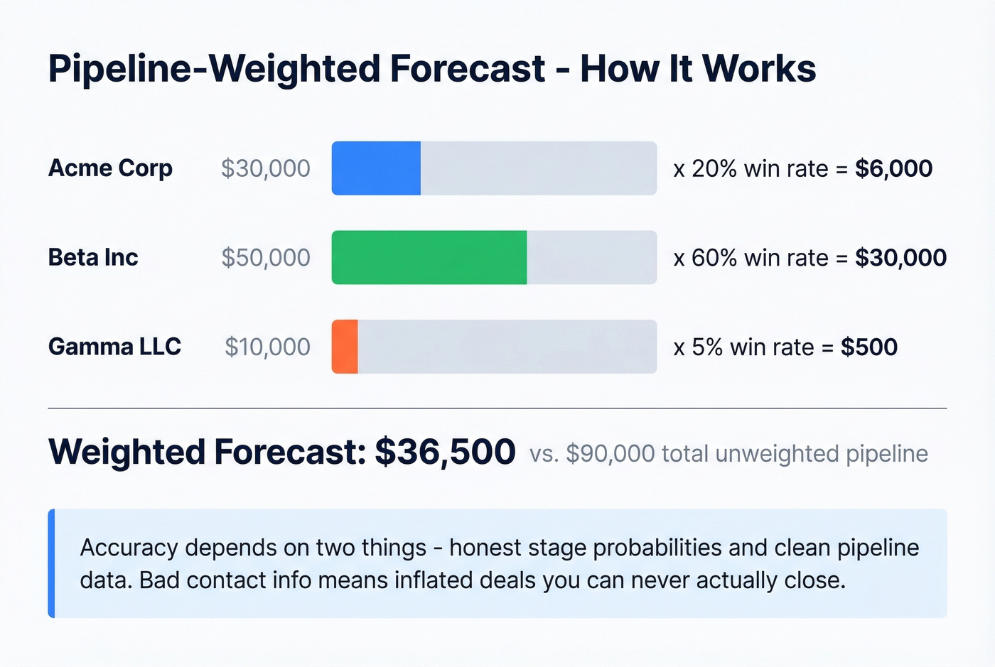 Visual pipeline weighted forecast calculation example
