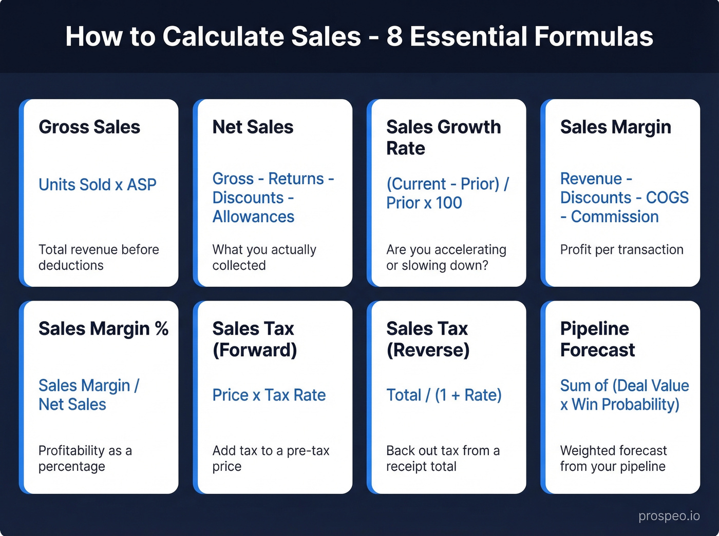 Visual formula reference card for all sales calculations