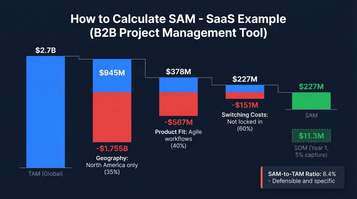 SaaS SAM waterfall chart showing filter reductions
