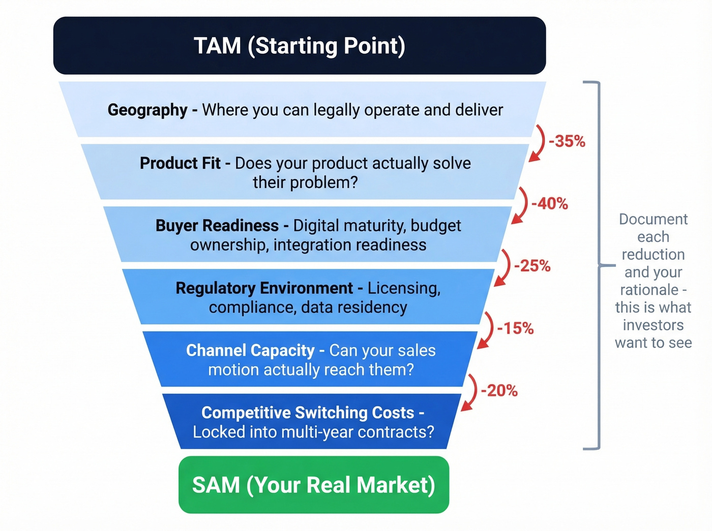 SAM constraint filter funnel with six reduction layers