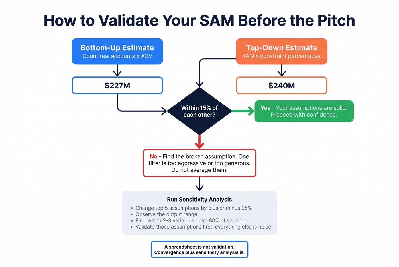 SAM validation process with sensitivity and convergence checks