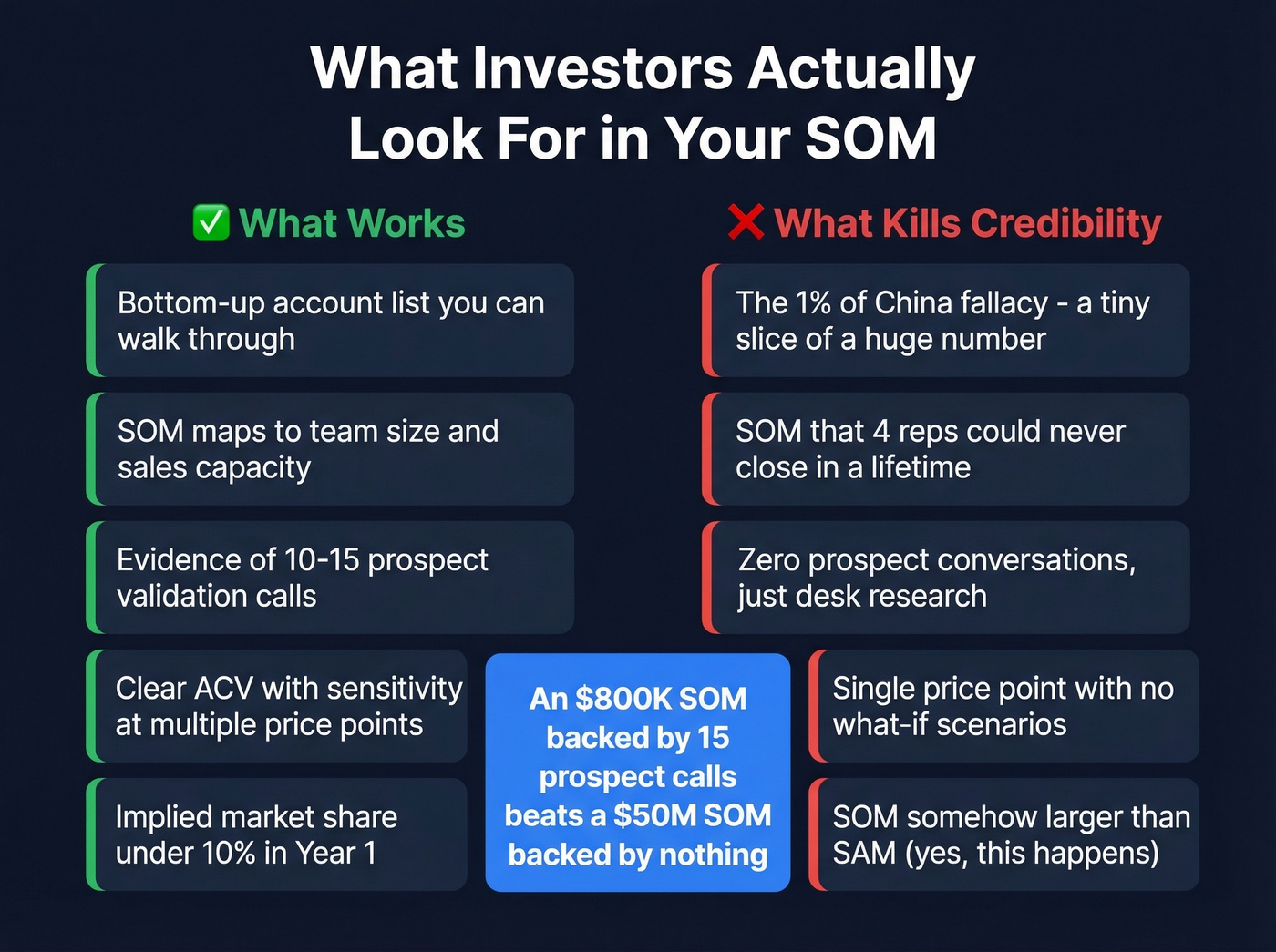 Investor credibility scorecard for SOM presentations