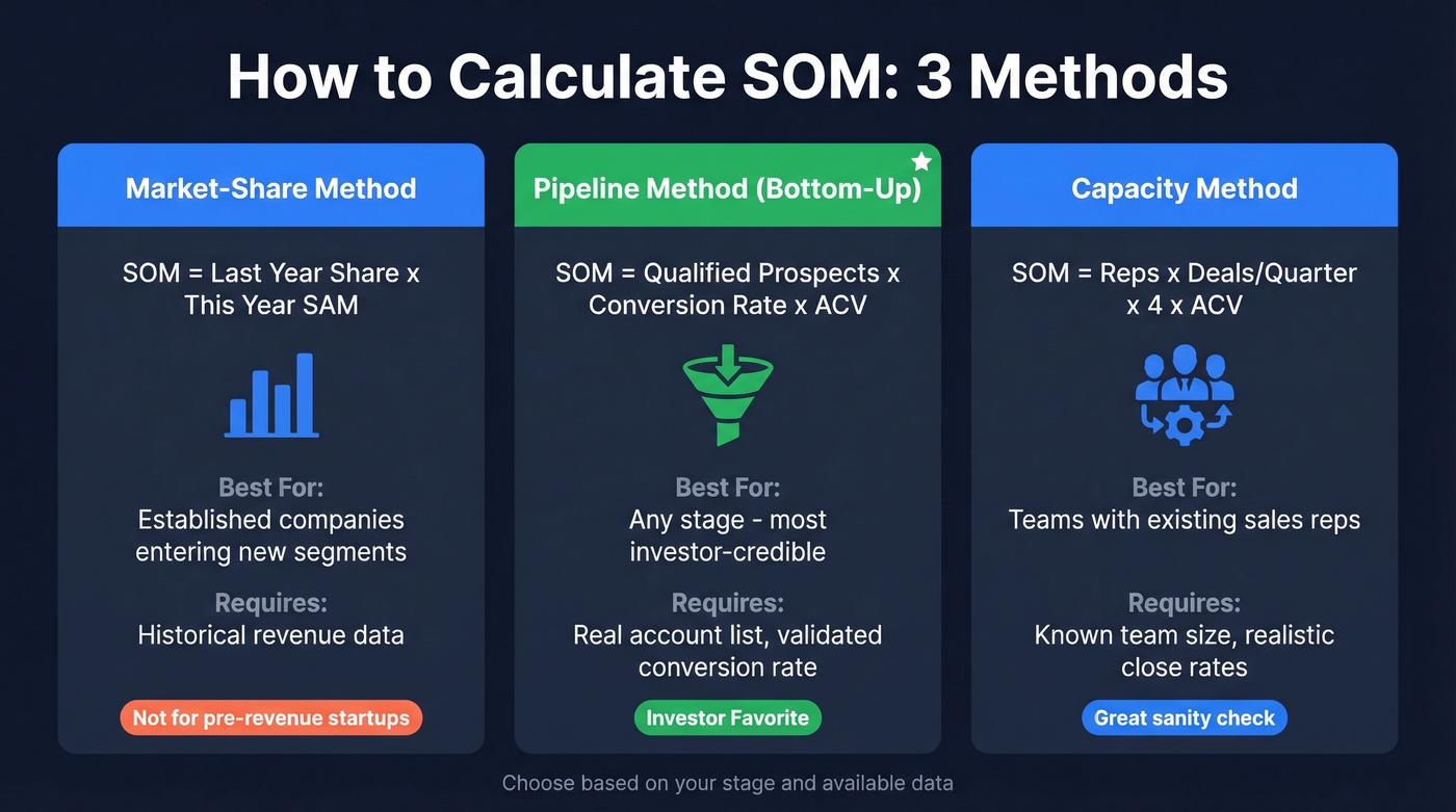 Three SOM calculation methods compared side by side
