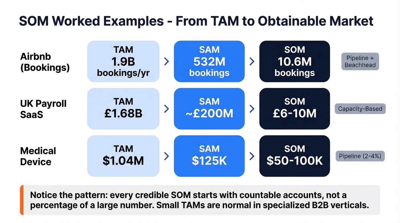 Visual breakdown of three SOM worked examples with real numbers