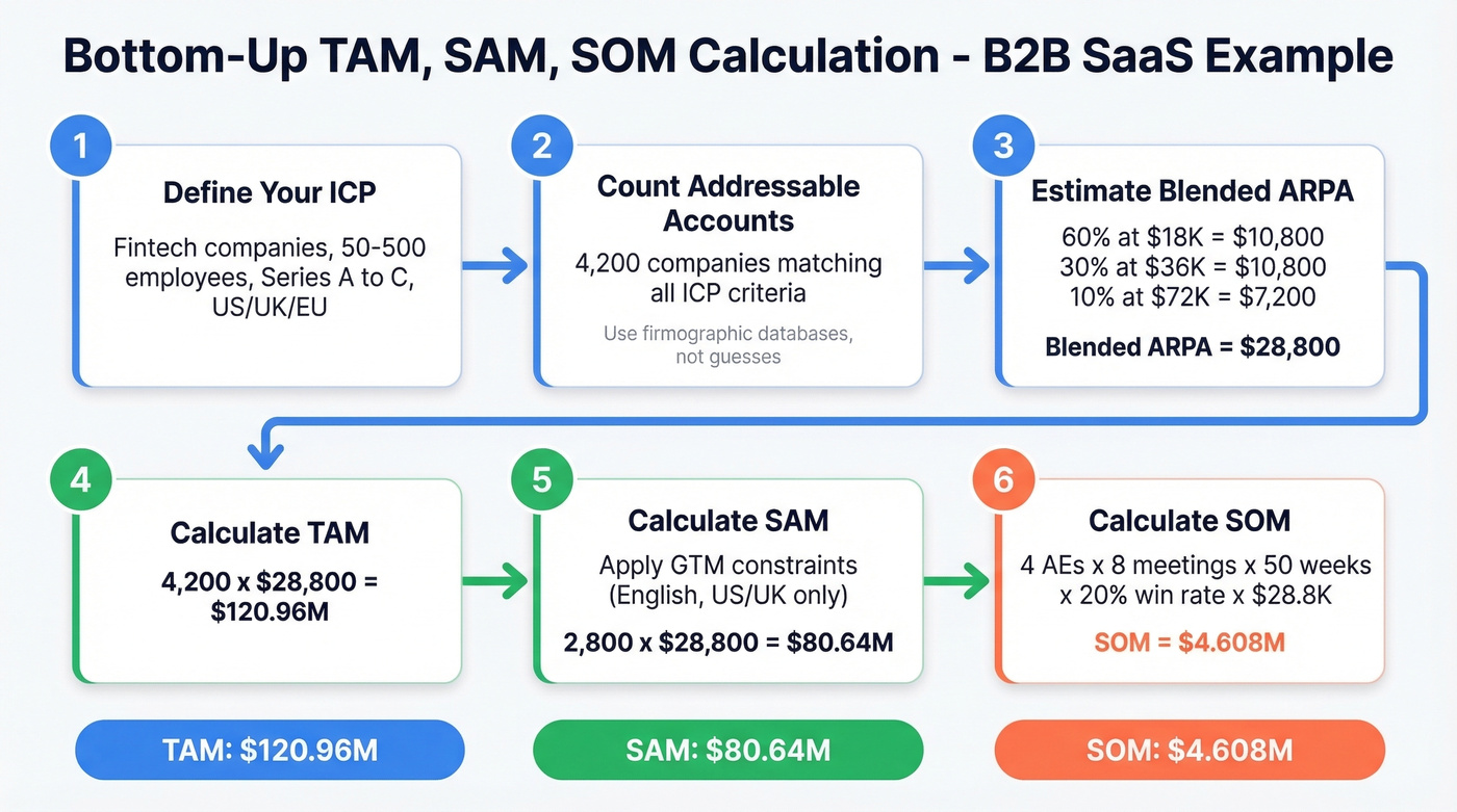 Step-by-step bottom-up TAM SAM SOM calculation walkthrough