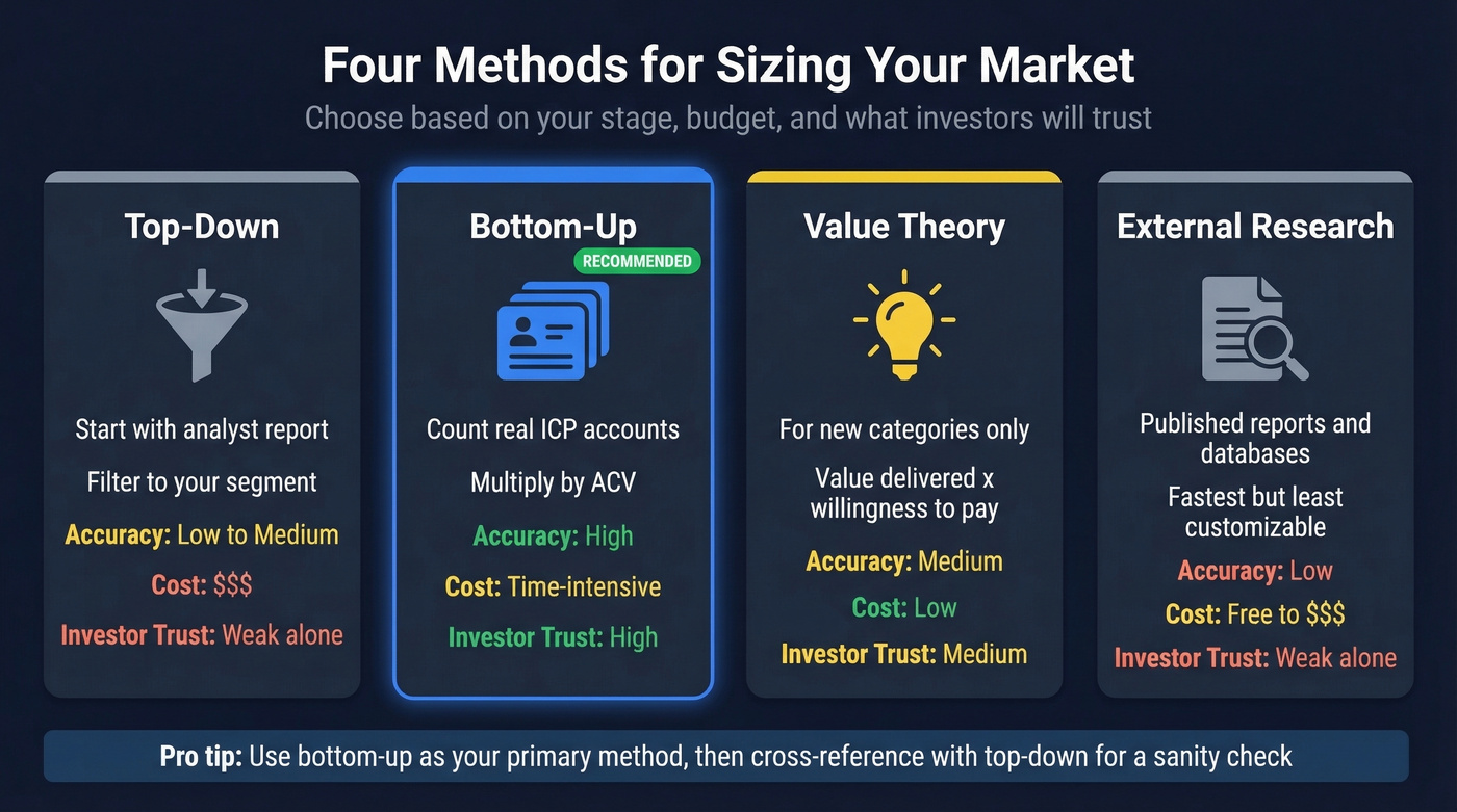 Four market sizing methods compared by accuracy and credibility
