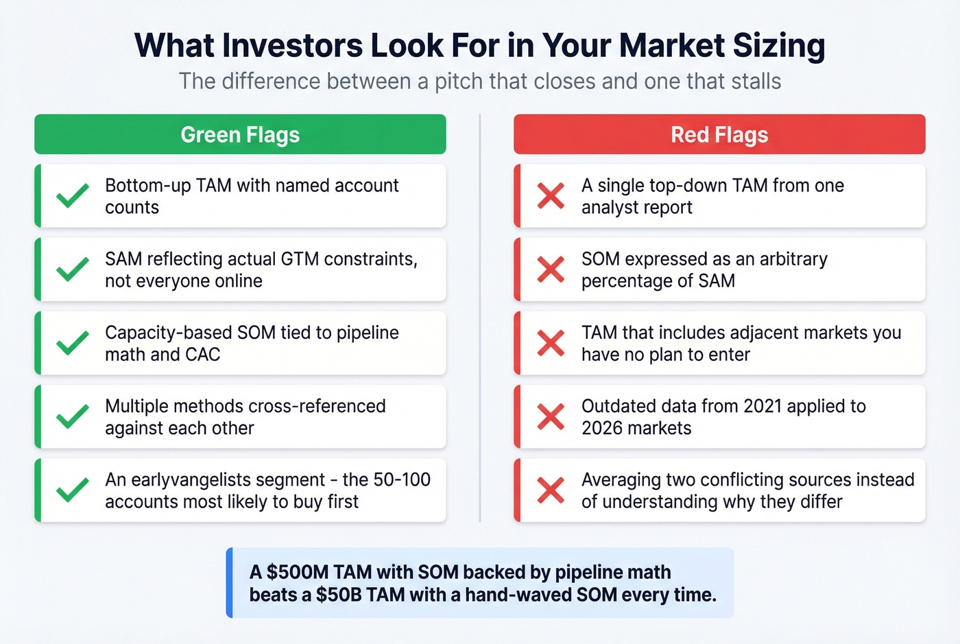 Green flags vs red flags for investor market sizing