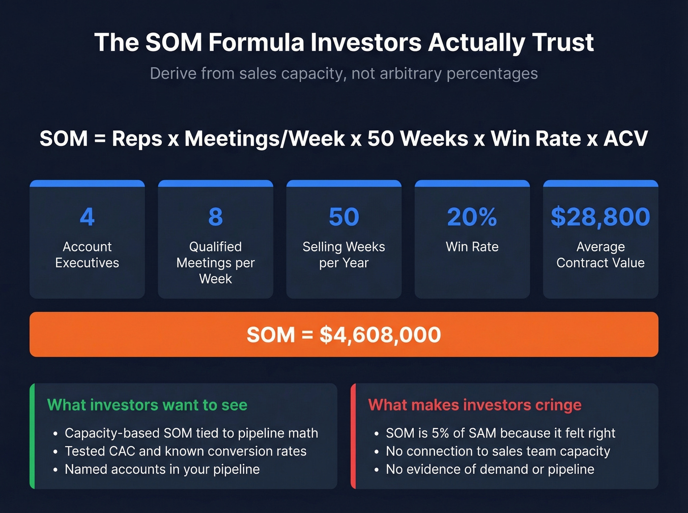 SOM formula breakdown with capacity-based inputs