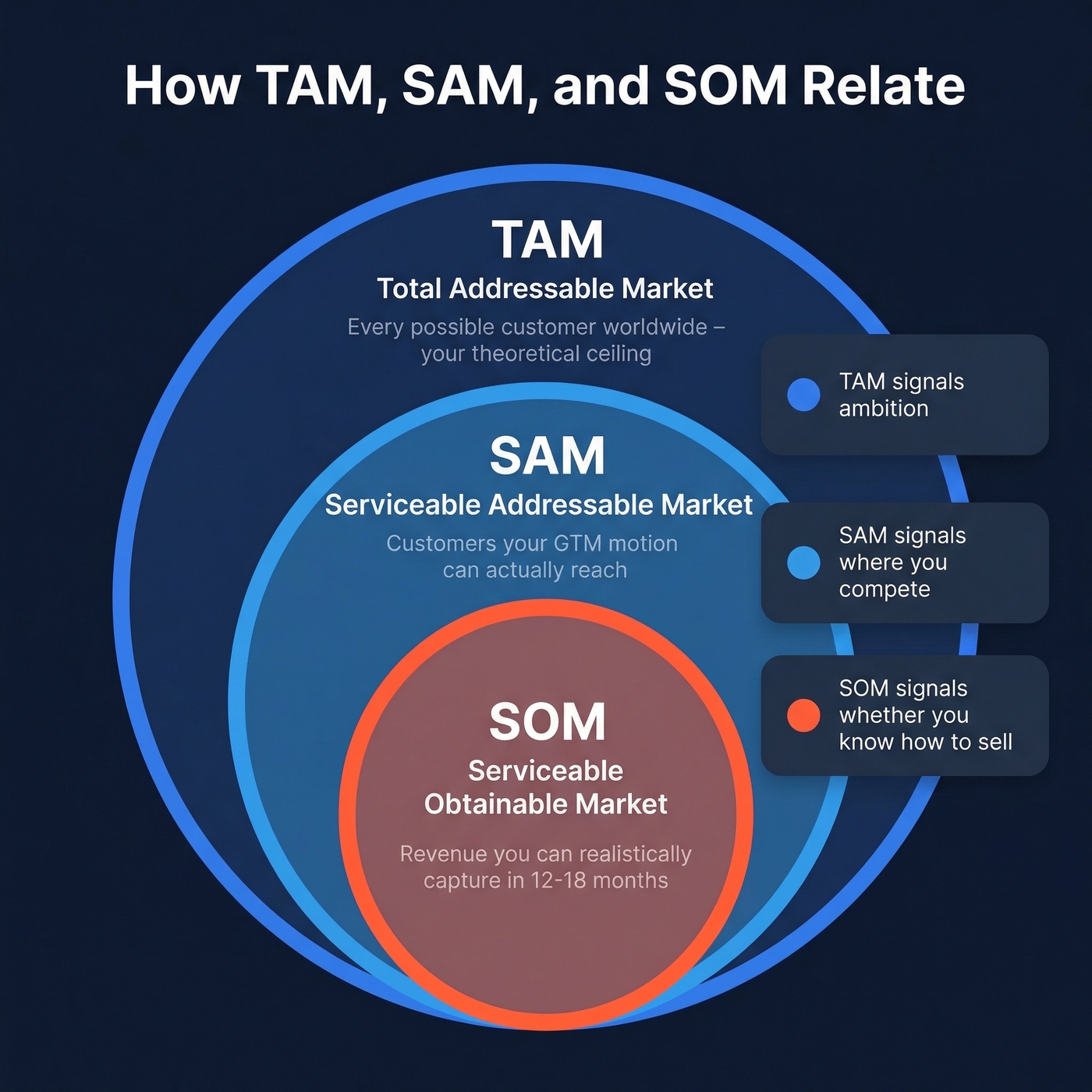 TAM SAM SOM concentric circles diagram with definitions