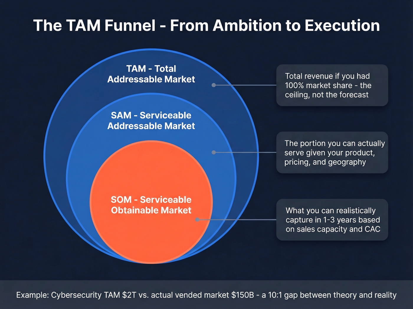 TAM SAM SOM funnel with definitions and examples