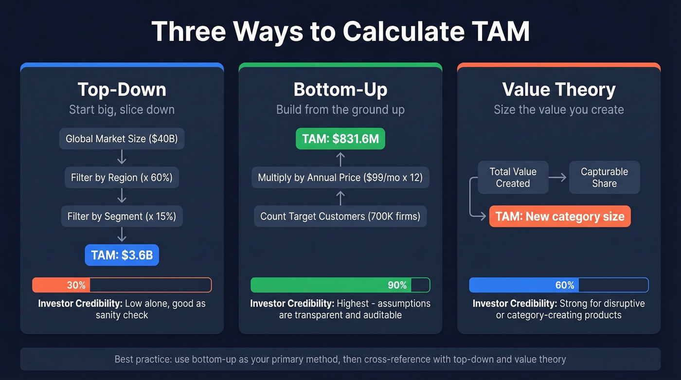 Side-by-side comparison of three TAM calculation methods
