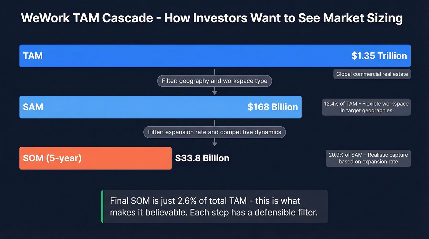 WeWork TAM to SOM cascading funnel with real numbers