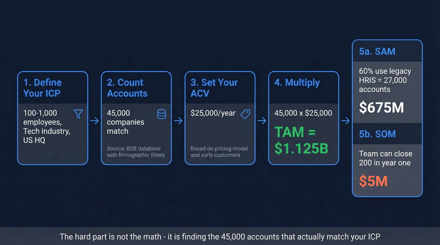 Step-by-step bottom-up TAM calculation walkthrough for B2B SaaS