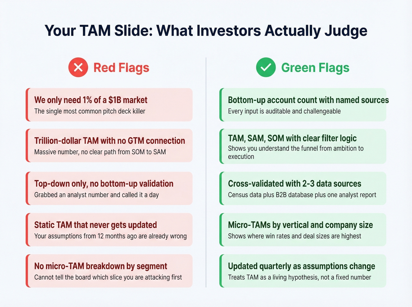 Investor TAM red flags versus green flags checklist