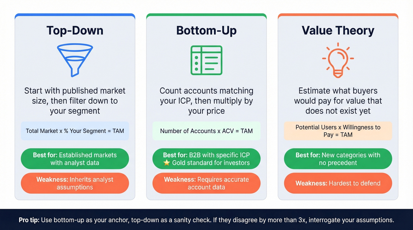 Three TAM calculation methods compared side by side