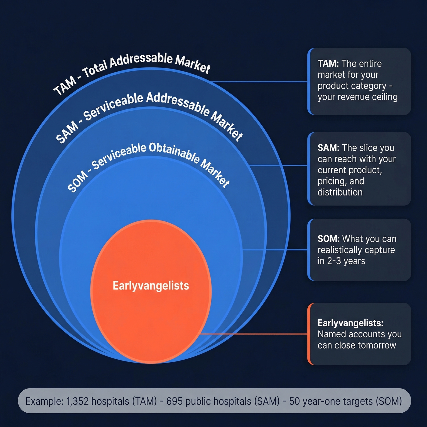 TAM SAM SOM concentric circles with earlyvangelist layer