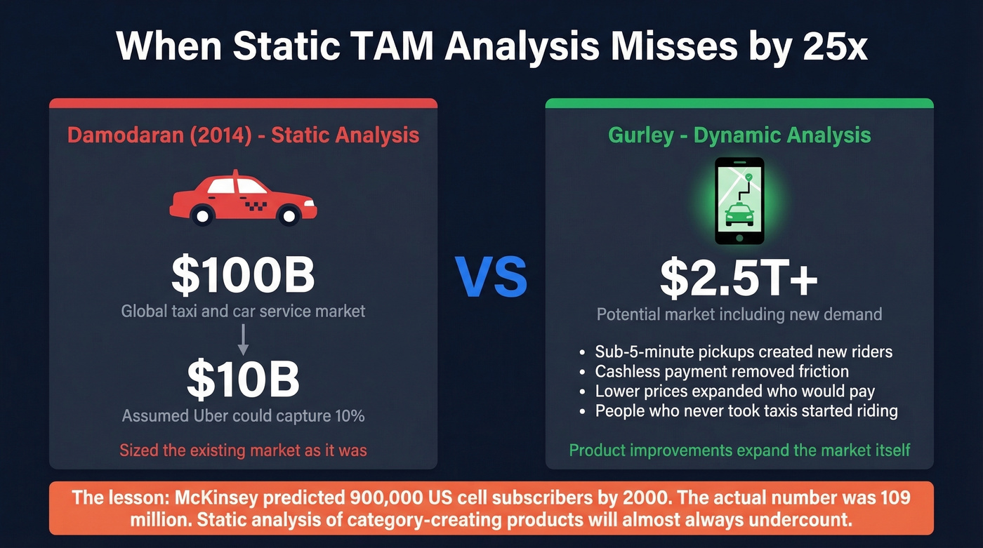 Uber TAM miscalculation showing static vs dynamic market sizing