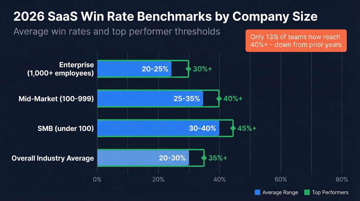 SaaS win rate benchmarks by company size with ranges