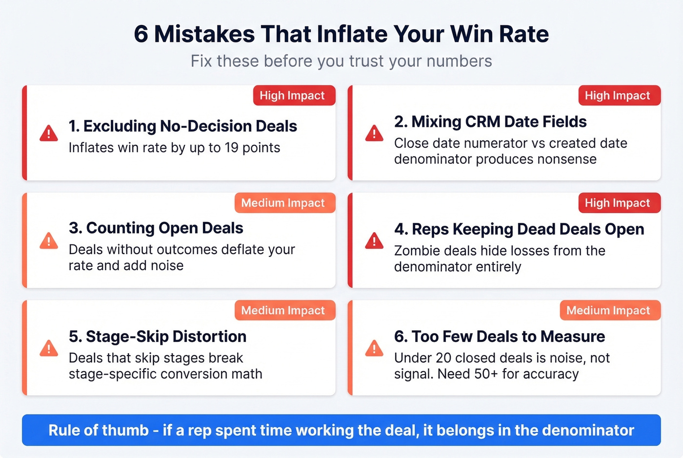 Six common win rate inflation mistakes with impact indicators