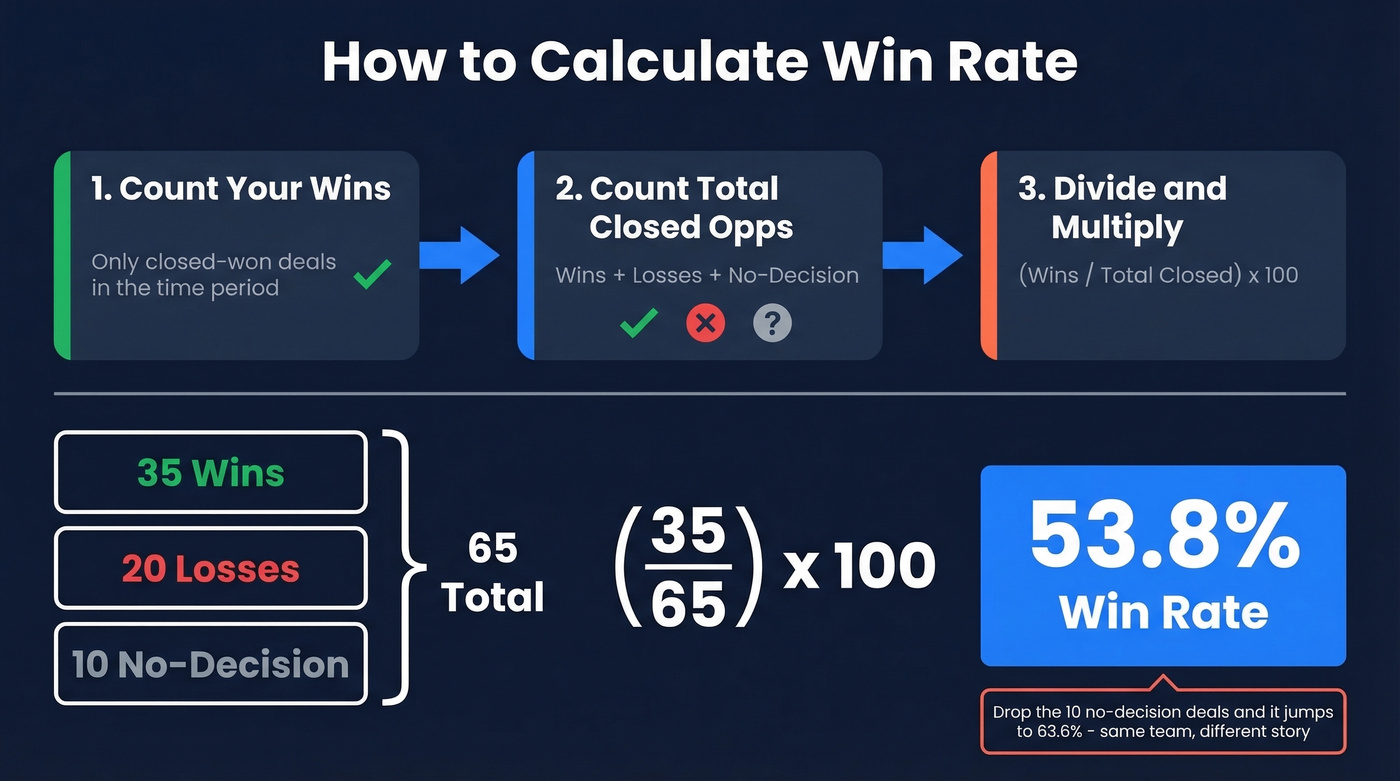 Step-by-step win rate calculation with worked example