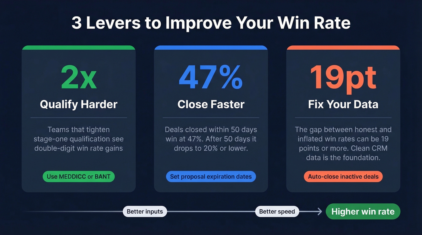 Key win rate improvement levers with supporting stats