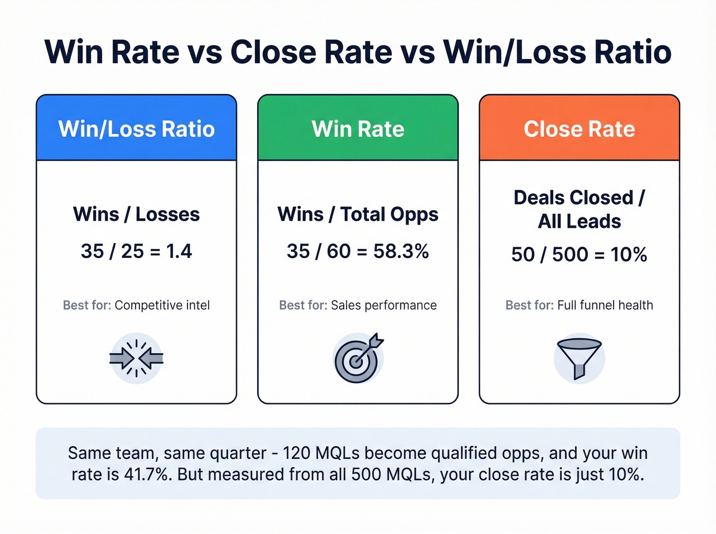 Visual comparison of win rate, close rate, and win-loss ratio