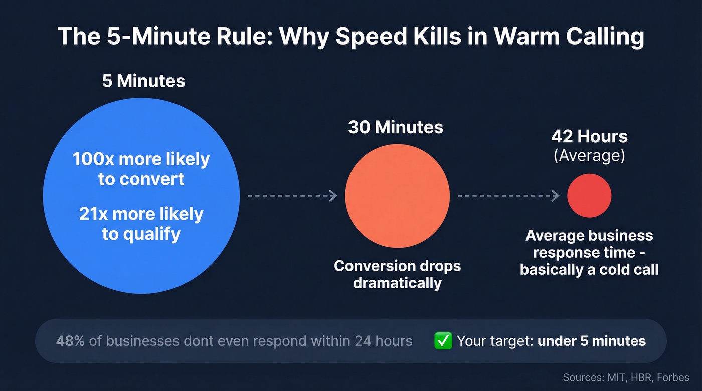 Lead response time vs conversion rate data visualization