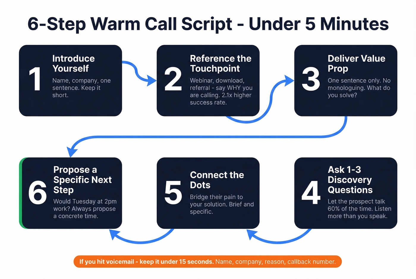 Six-step warm call script visual flow chart
