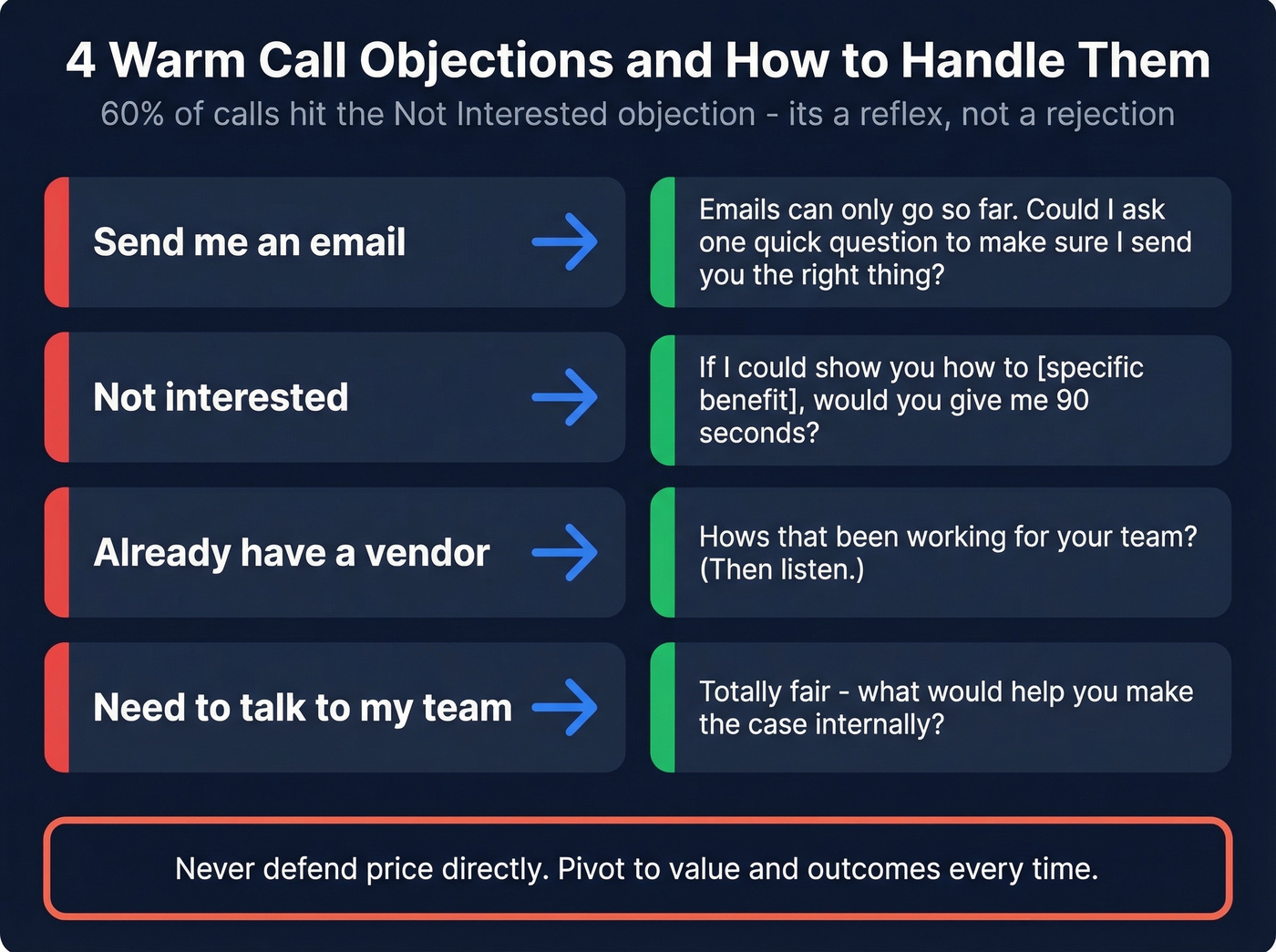 Four common objections with proven rebuttal responses