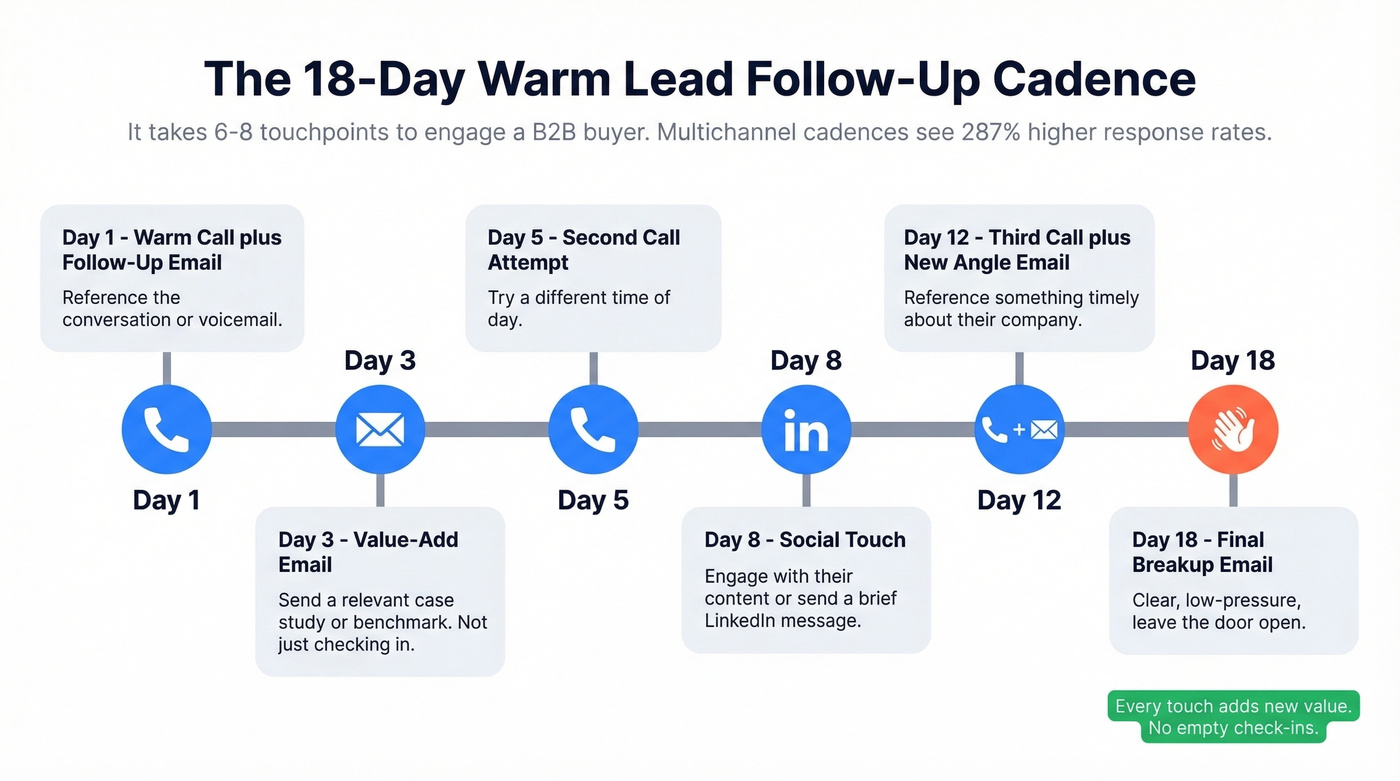 18-day multichannel follow-up cadence timeline