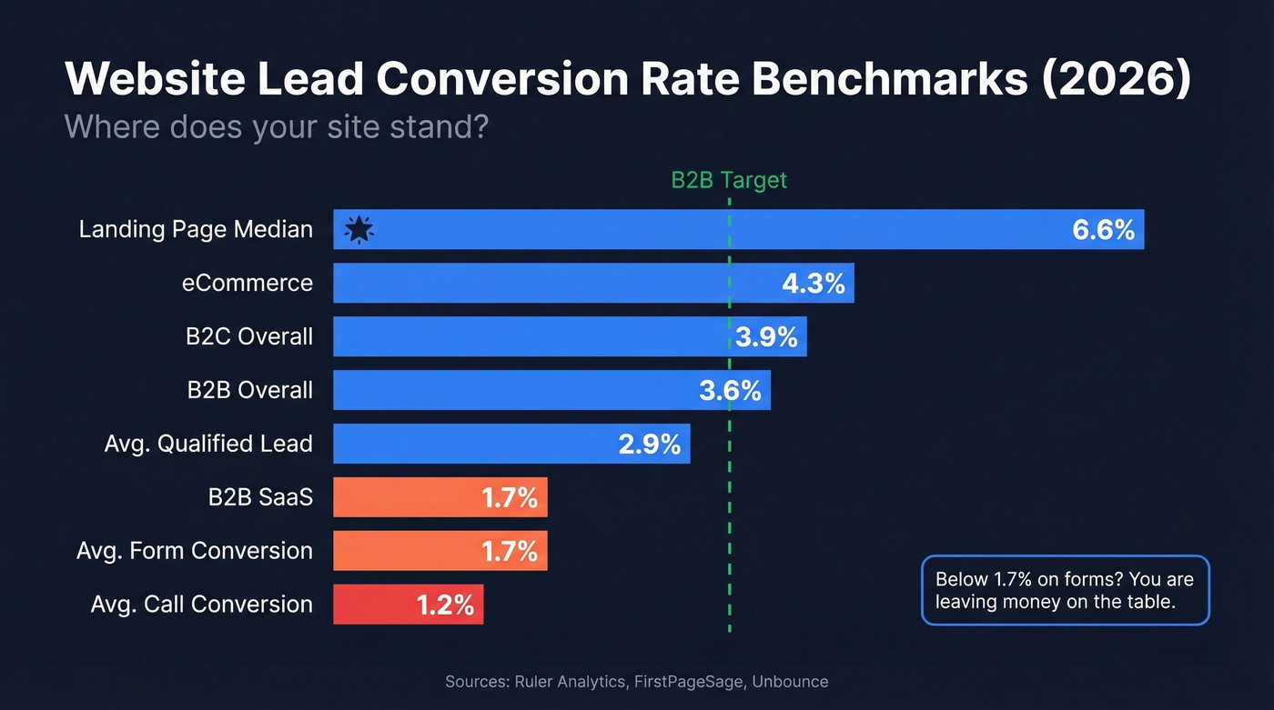 Lead conversion rate benchmarks by industry and channel