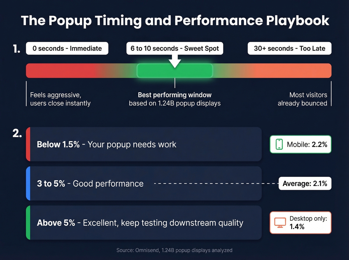 Popup timing and performance optimization decision flow