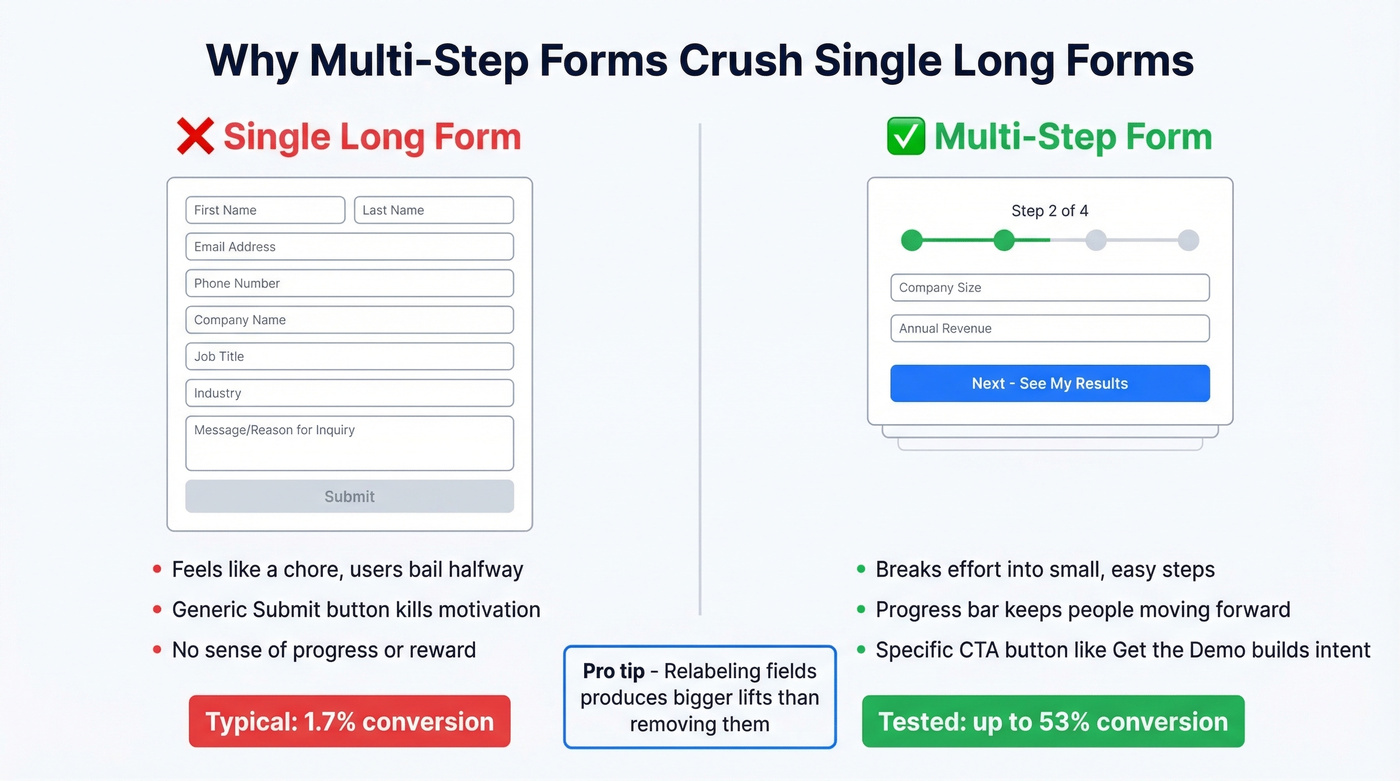 Single long form versus multi-step form comparison