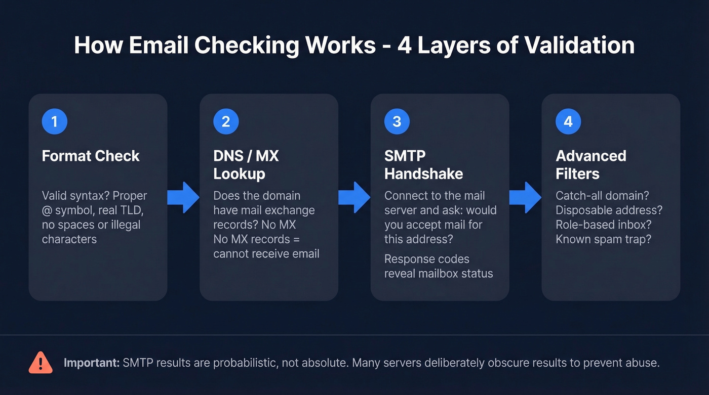 Four-layer email validation pipeline from syntax to filters