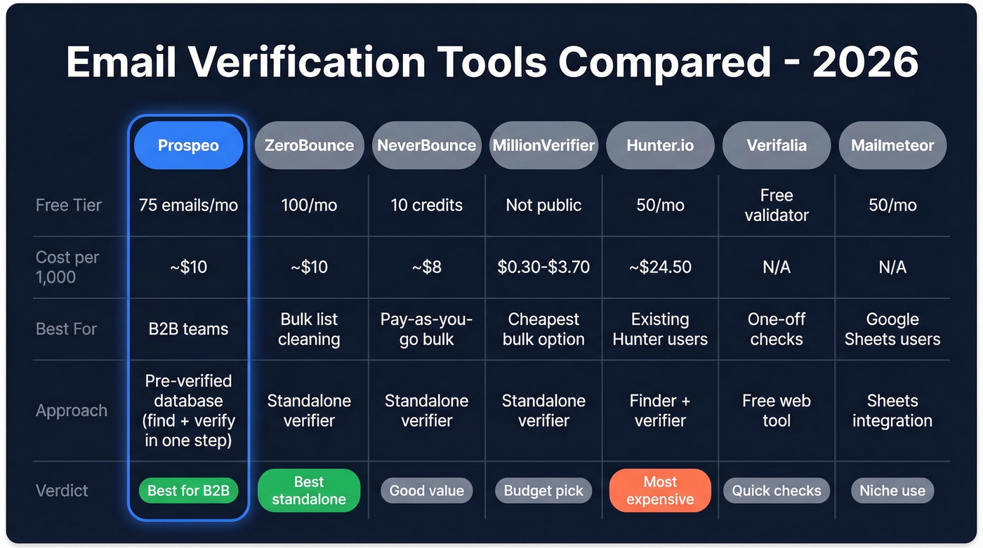 Email verification tools pricing and feature comparison chart