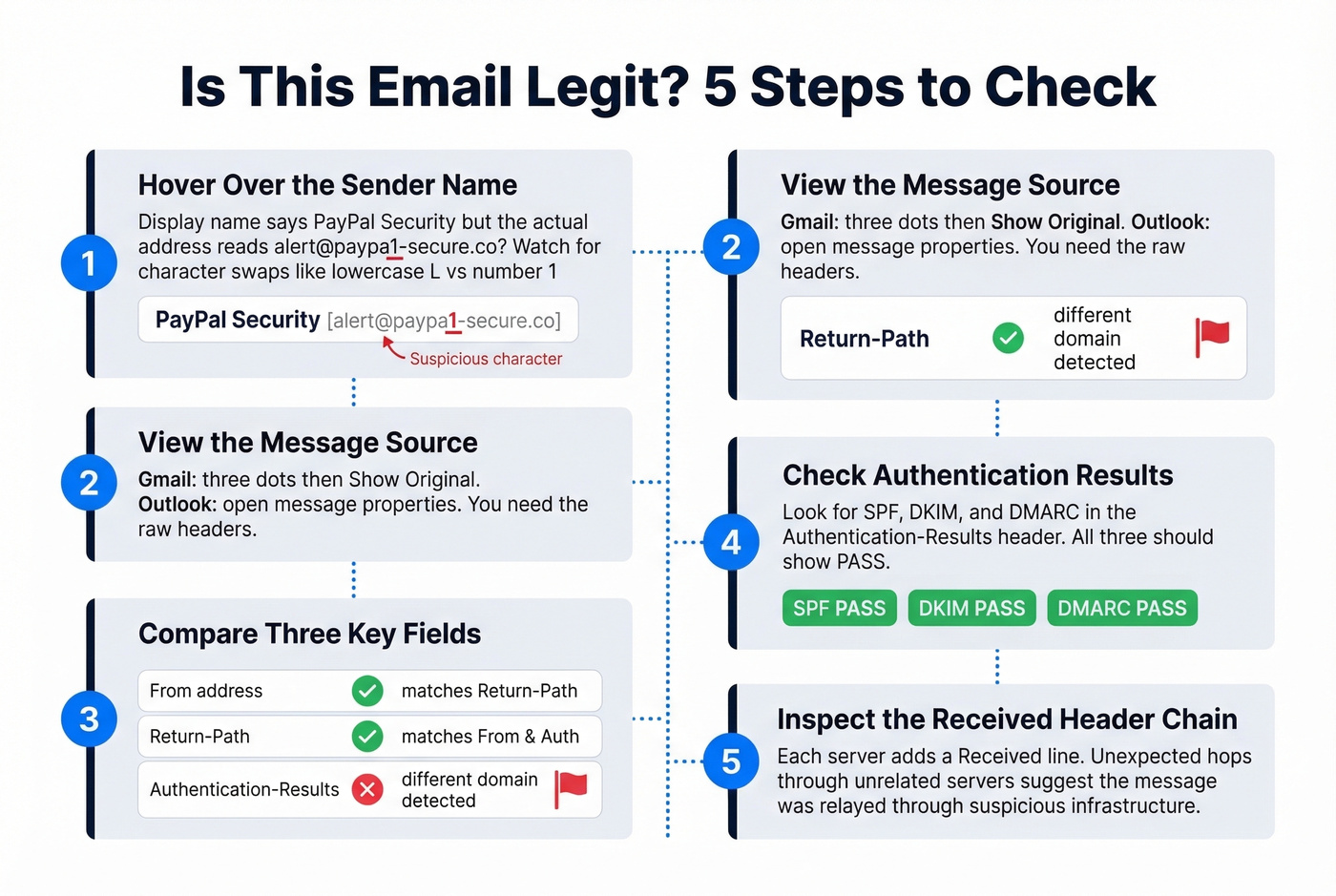 Five-step email legitimacy check process for received emails