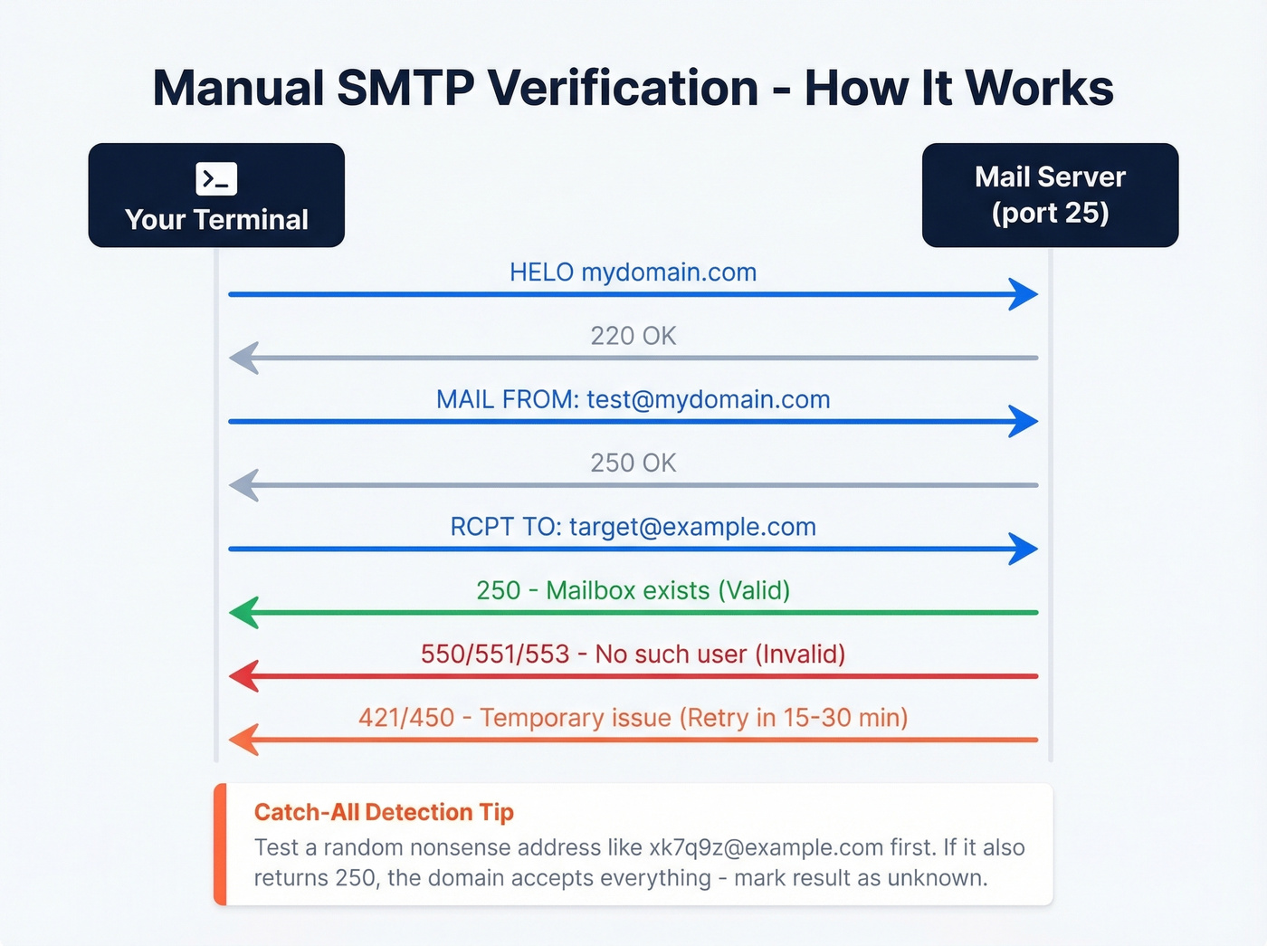 SMTP handshake sequence diagram with response codes
