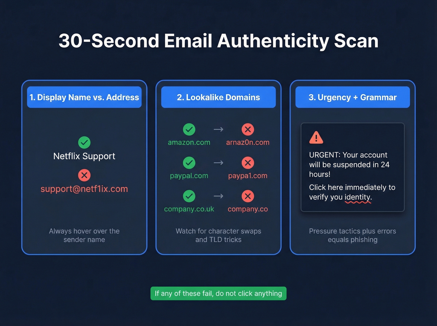 Visual guide to spotting fake email senders