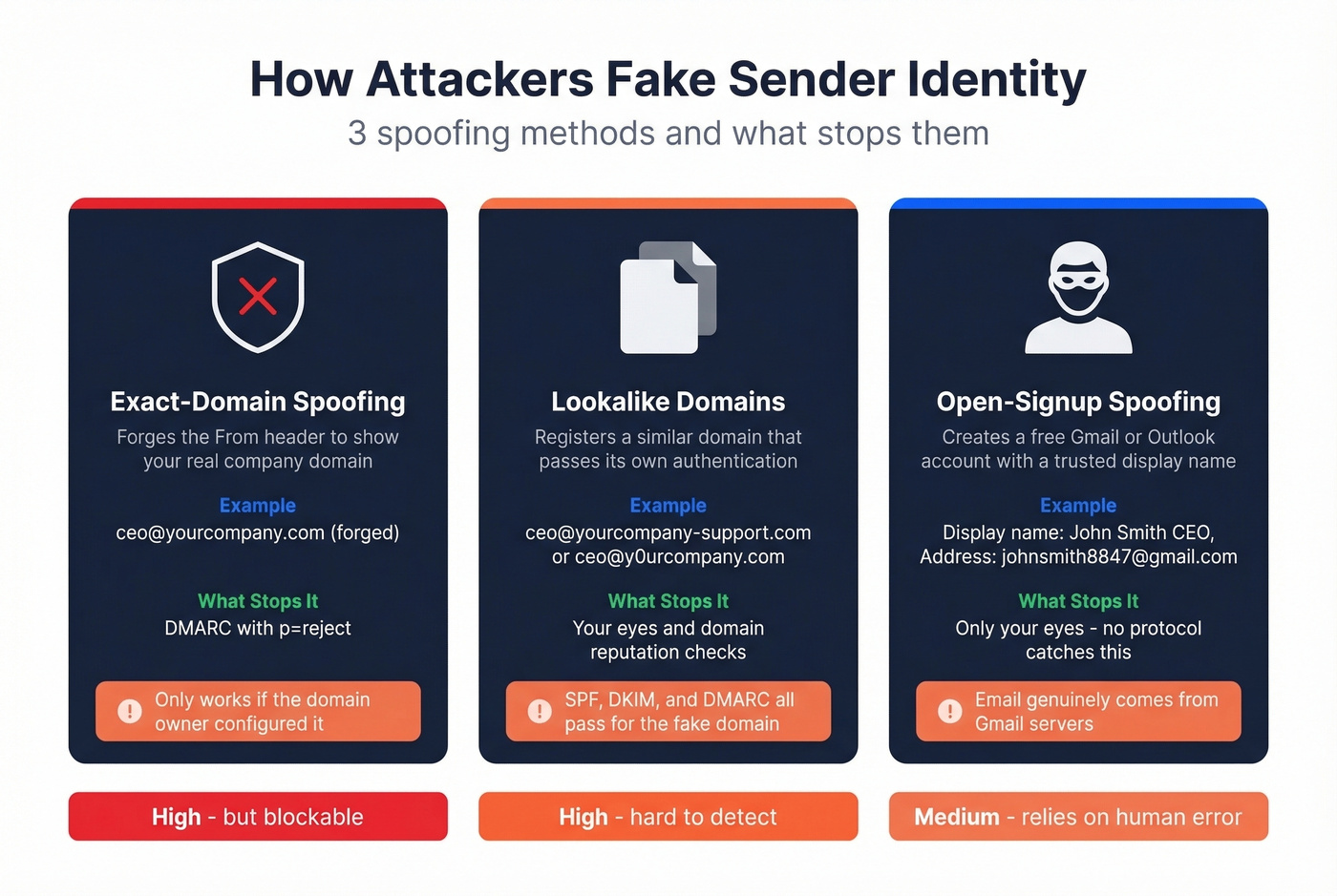 Three types of email spoofing attacks compared