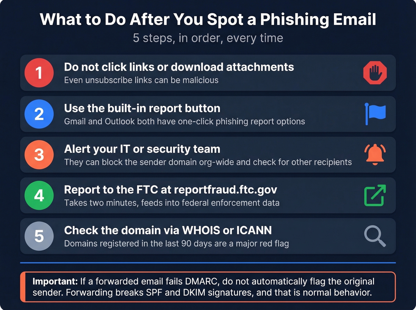 Action checklist after spotting a phishing email