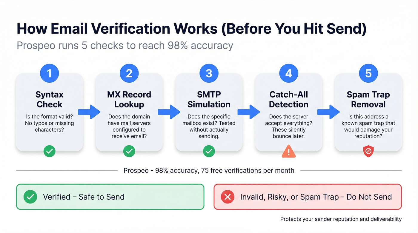 Prospeo 5-step email verification process flow