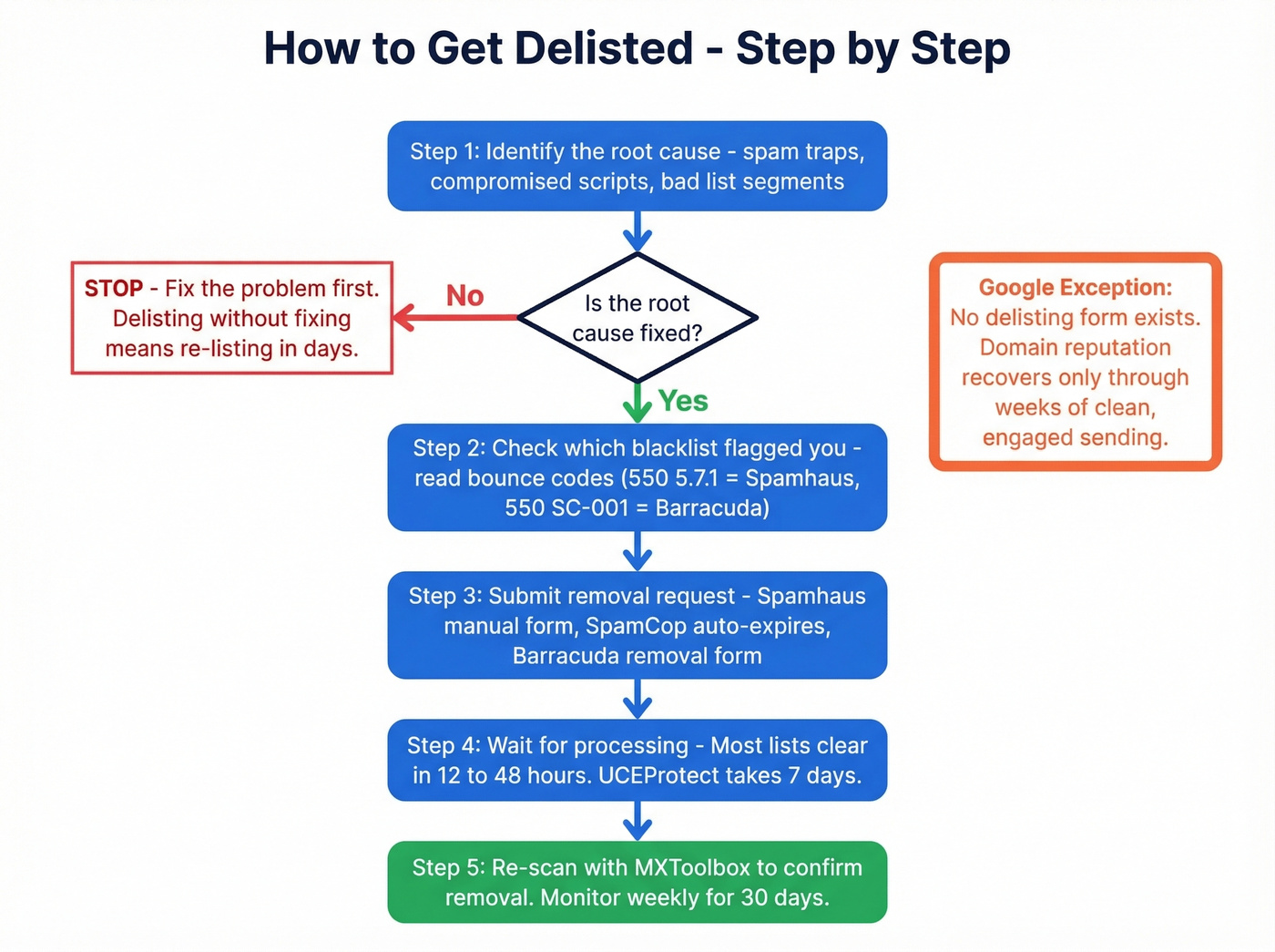 Step-by-step delisting process flowchart with decision points